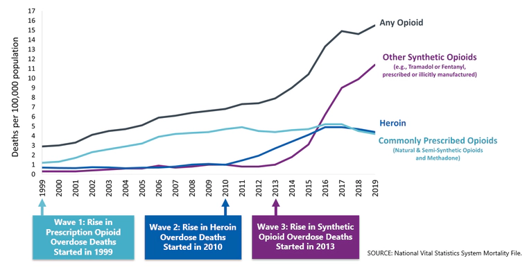 Graph of 3 waves of Opioid Deaths