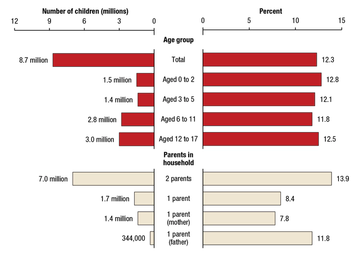 SAMHSA graph - Number and percentage of children aged 17 or younger living with at least one parent with a past year substance use disorder