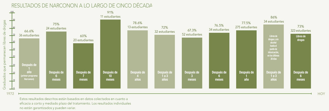 Resultados de Narconon a lo Large de Cinco Década