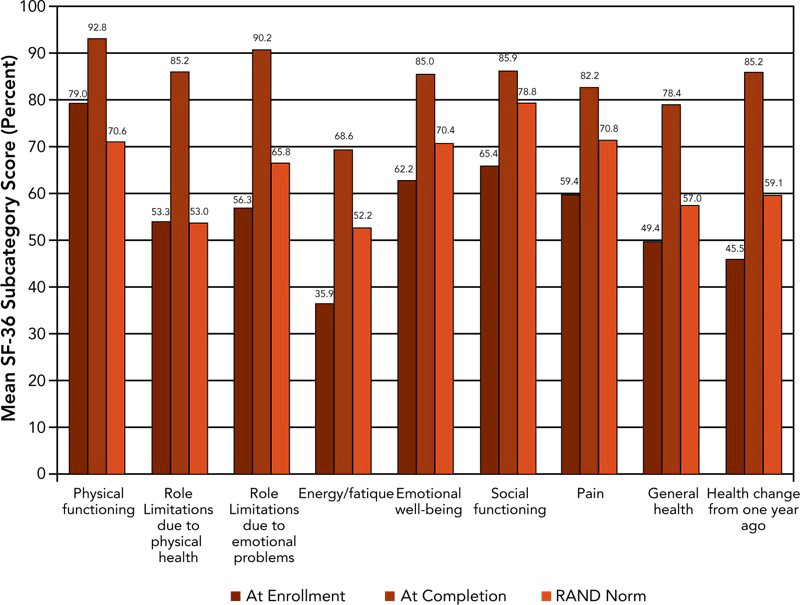 Before and After chart